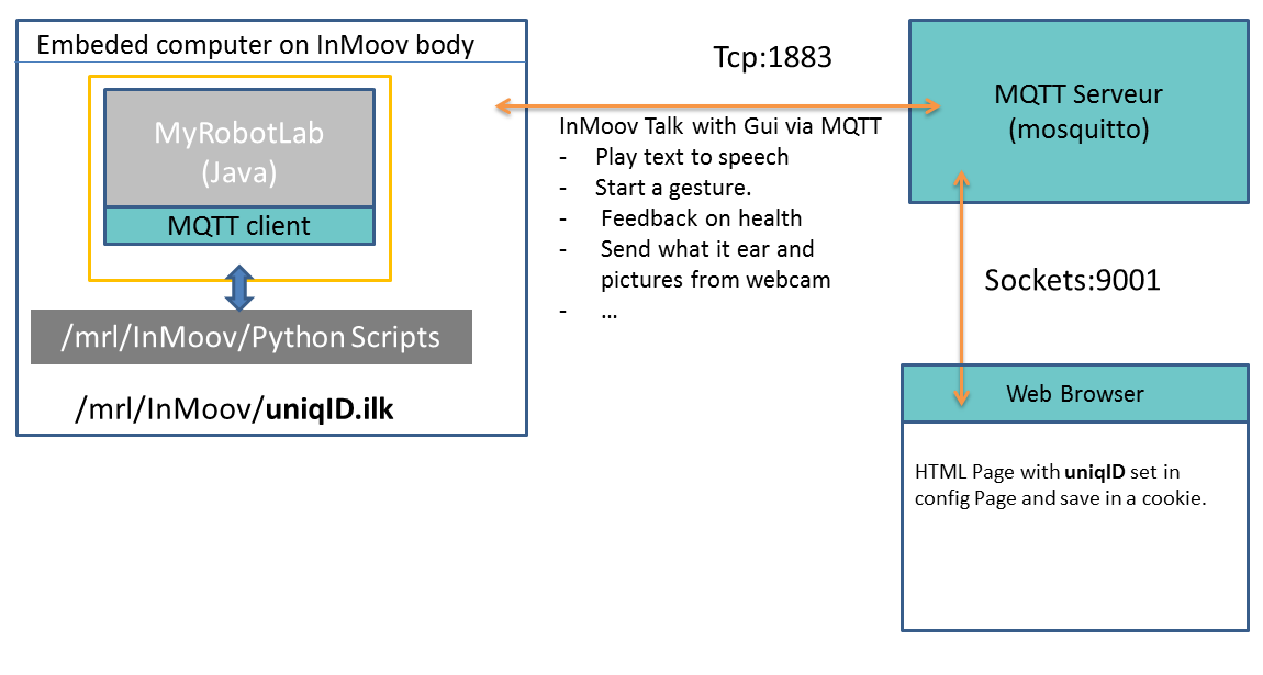 MQTT architecture between MRL and Web InMoov GUI